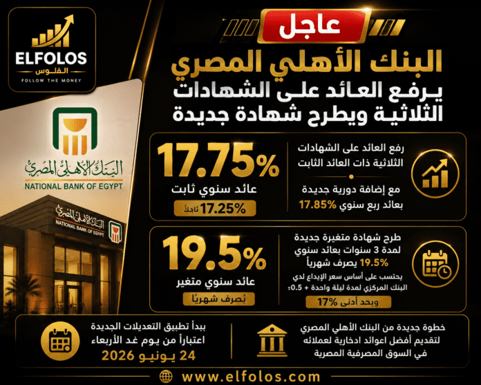 البنك الأهلي يرفع العائد على الشهادات الثلاثية 19.5%