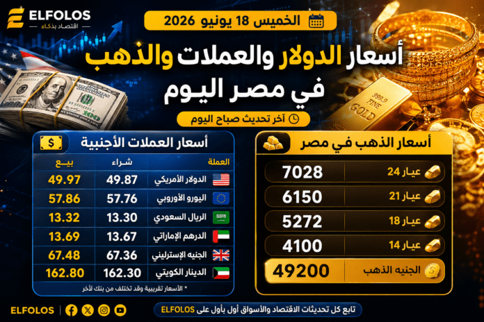 أسعار الدولار واليورو والذهب في مصر - 18 يونيو 2026