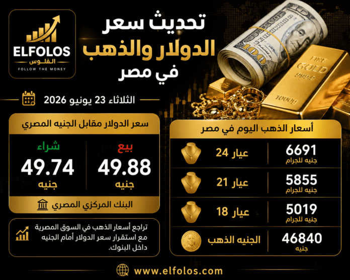 تراجع الذهب واستقرار الدولار في مصر - 23 يونيو 2026