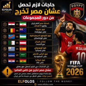 سيناريوهات خروج منتخب مصر من كأس العالم 2026.. لماذا يبدو التأهل أقرب من الإقصاء؟