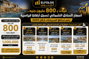 فيلات بـ800 مليون جنيه.. أسعار الساحل الشمالي تسجل أرقامًا غير مسبوقة رغم تباطؤ المبيعات